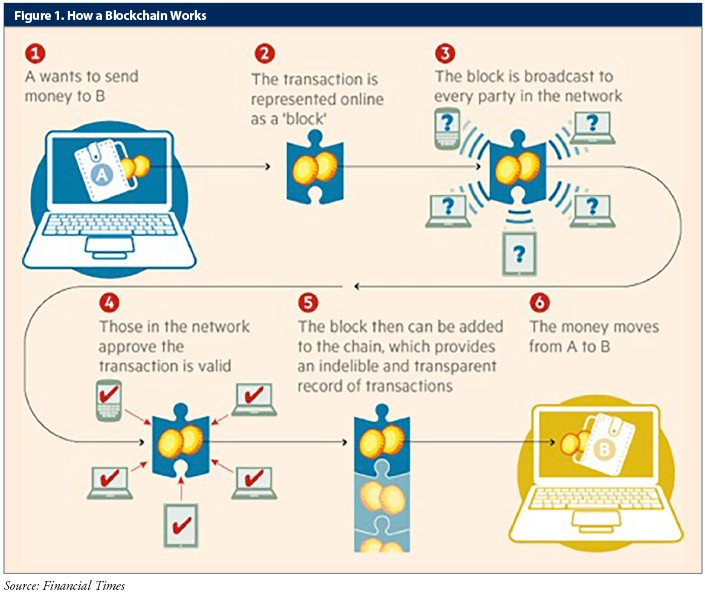 Cryptocurrency Blockchain