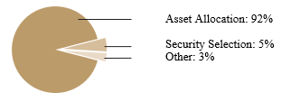 Intro to Asset Allocation Figure 3
