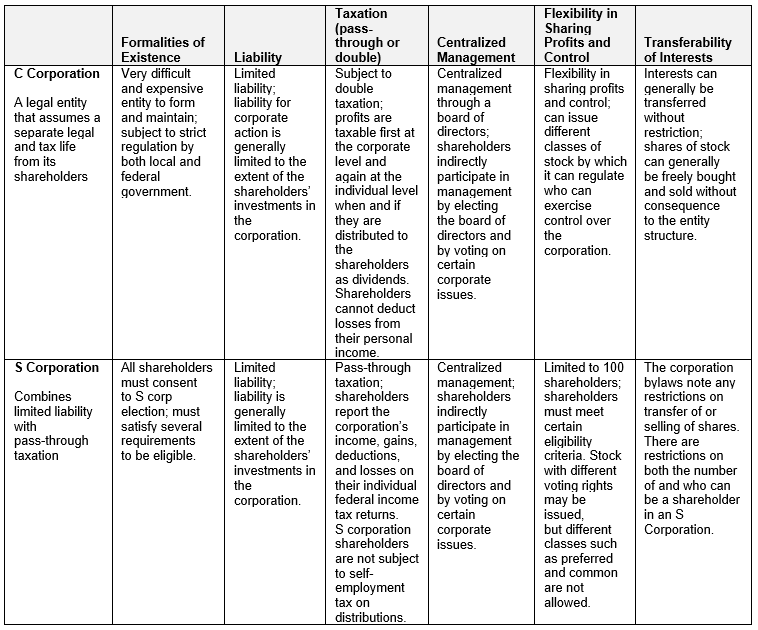 Choosing an Entity for Your Business Figure 4