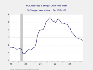 Core PCE Price Index Year-over-Year Growth Rate