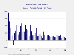 All Employees Total Nonfarm Change