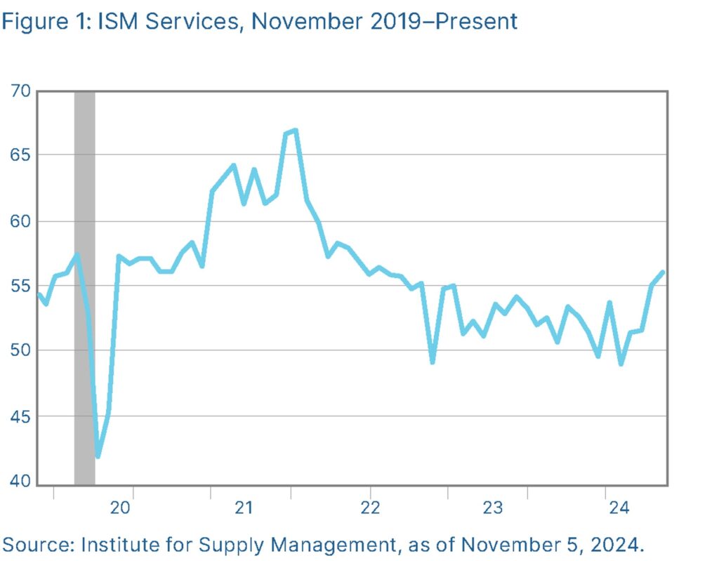 Institute for Supply Management as of November 5 2024